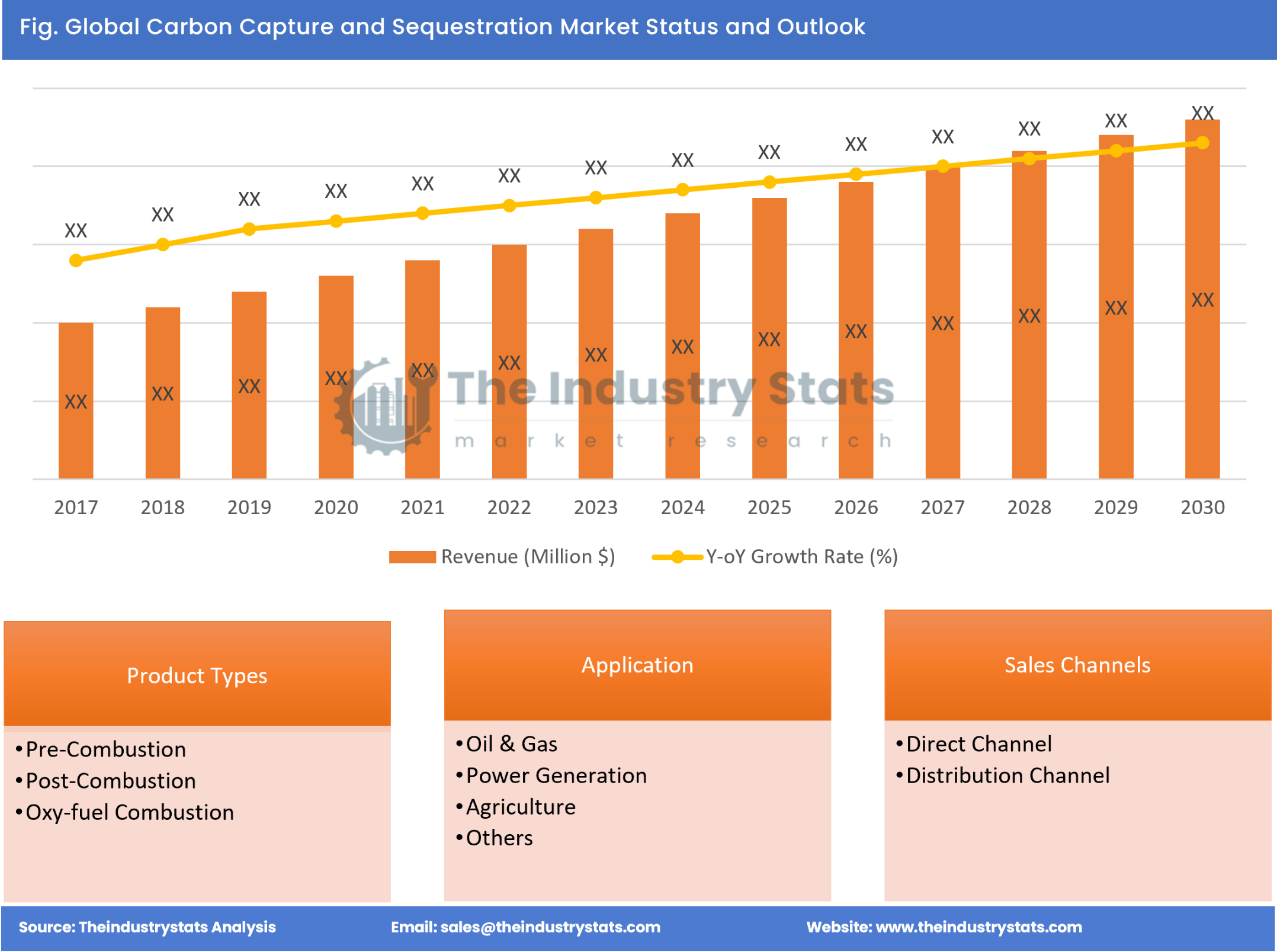 Carbon Capture and Sequestration Status & Outlook